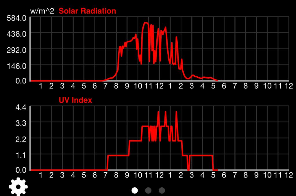 Solar radiation Chart, histogram
